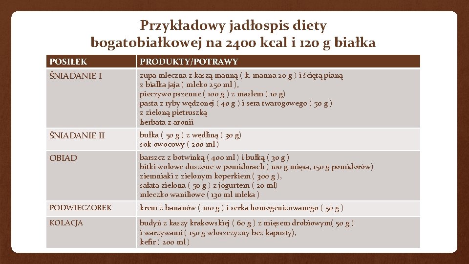 Przykładowy jadłospis diety bogatobiałkowej na 2400 kcal i 120 g białka POSIŁEK PRODUKTY/POTRAWY ŚNIADANIE