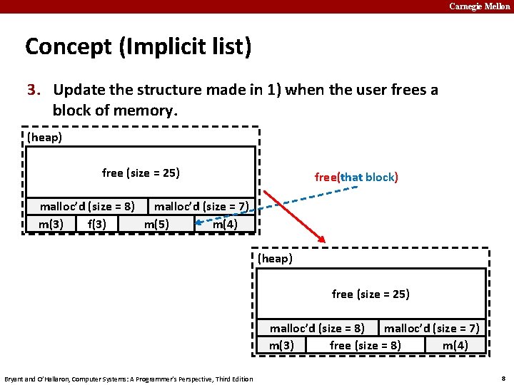 Carnegie Mellon Concept (Implicit list) 3. Update the structure made in 1) when the