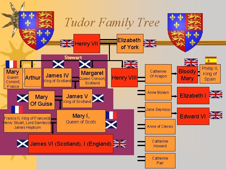 Tudor Family Tree Henry VII Elizabeth of York Stewart Mary Queen Consort, France James