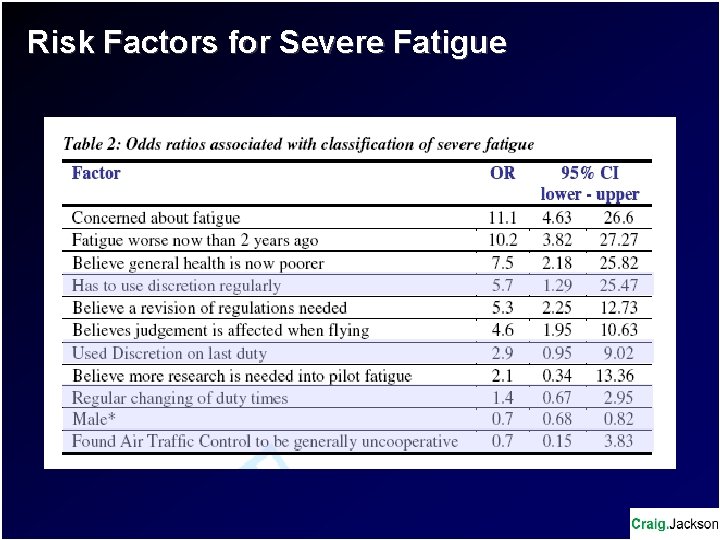 Risk Factors for Severe Fatigue 