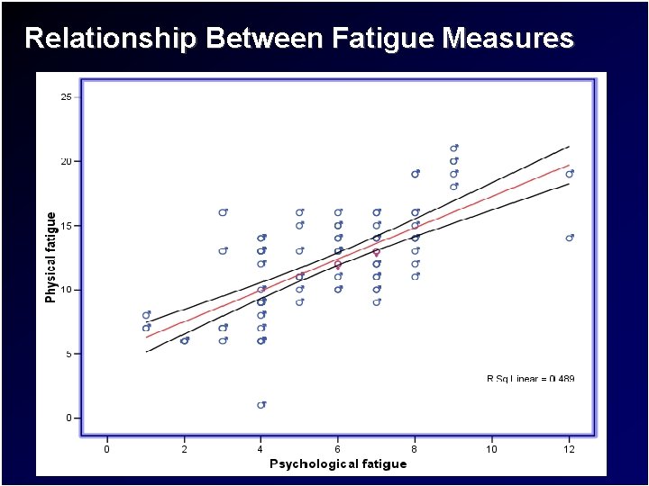 Relationship Between Fatigue Measures 