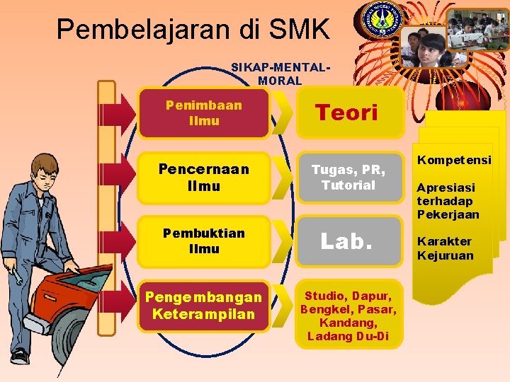 Pembelajaran di SMK SIKAP-MENTALMORAL Penimbaan Ilmu Teori Pencernaan Ilmu Tugas, PR, Tutorial Pembuktian Ilmu