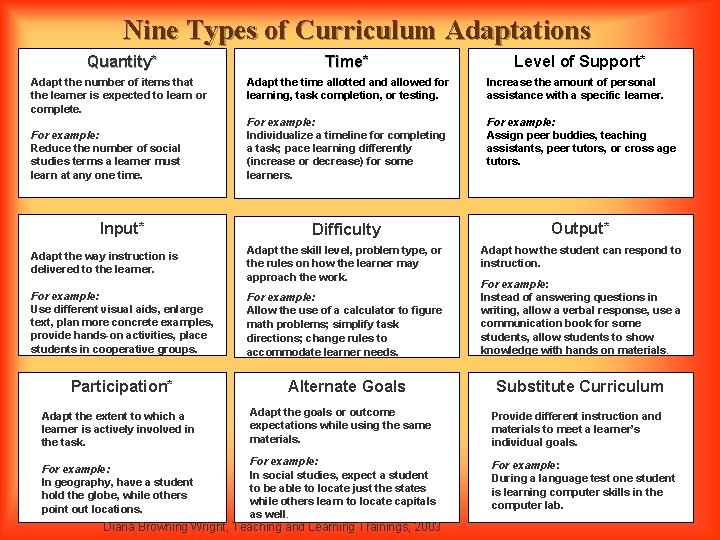 Nine Types of Curriculum Adaptations Quantity* Adapt the number of items that the learner