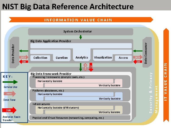 NIST Big Data Reference Architecture INFORMATION VALUE CHAIN Curation KEY: Service Use DATA Analytics