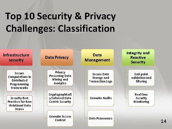 Top 10 Security & Privacy Challenges: Classification Infrastructure security Secure Computations in Distributed Programming