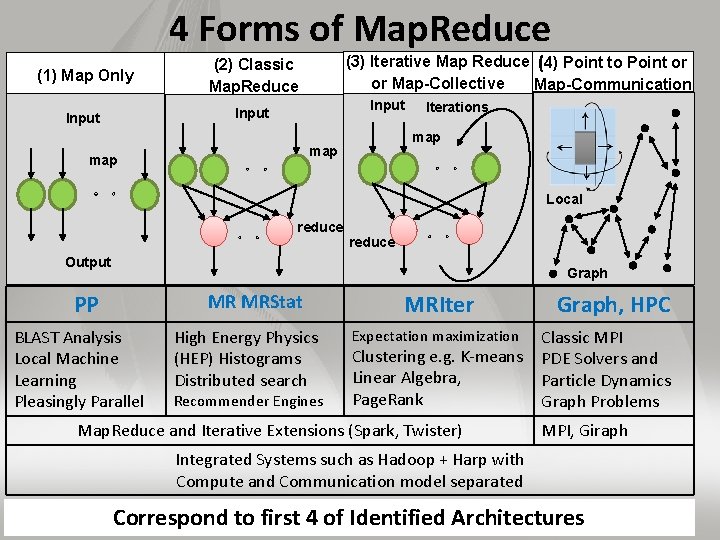 4 Forms of Map. Reduce (1) Map Only (2) Classic Map. Reduce Input (3)