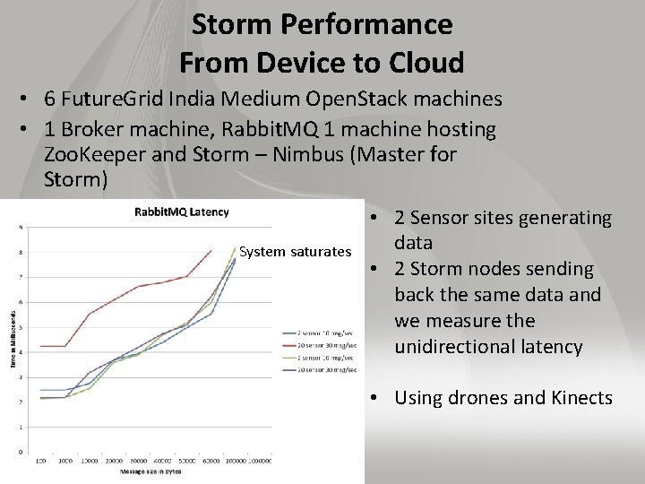 Storm Performance From Device to Cloud • 6 Future. Grid India Medium Open. Stack