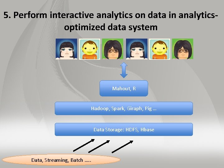 5. Perform interactive analytics on data in analyticsoptimized data system Mahout, R Hadoop, Spark,
