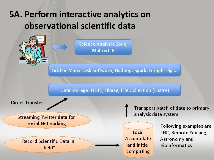5 A. Perform interactive analytics on observational scientific data Science Analysis Code, Mahout, R