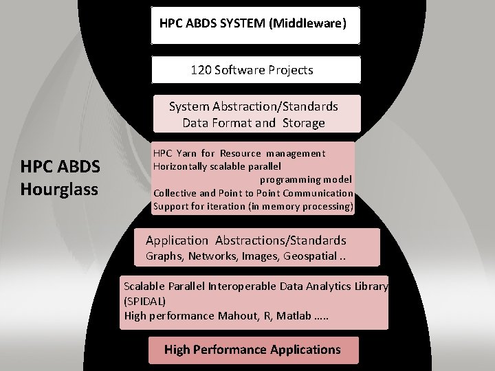 HPC ABDS SYSTEM (Middleware) 120 Software Projects System Abstraction/Standards Data Format and Storage HPC