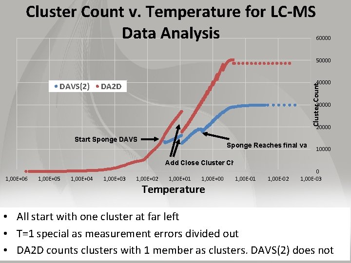 Cluster Count v. Temperature for LC-MS Data Analysis 60000 50000 40000 DA 2 D