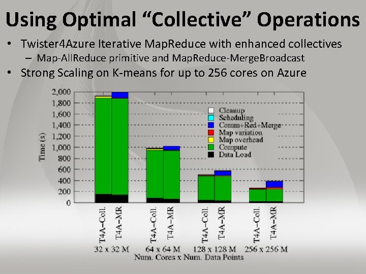 Using Optimal “Collective” Operations • Twister 4 Azure Iterative Map. Reduce with enhanced collectives