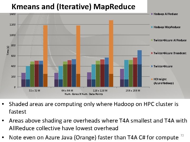 Kmeans and (Iterative) Map. Reduce Hadoop All. Reduce 1400 1200 Hadoop Map. Reduce 1000