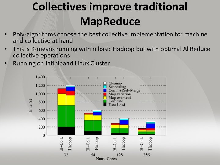Collectives improve traditional Map. Reduce • Poly-algorithms choose the best collective implementation for machine