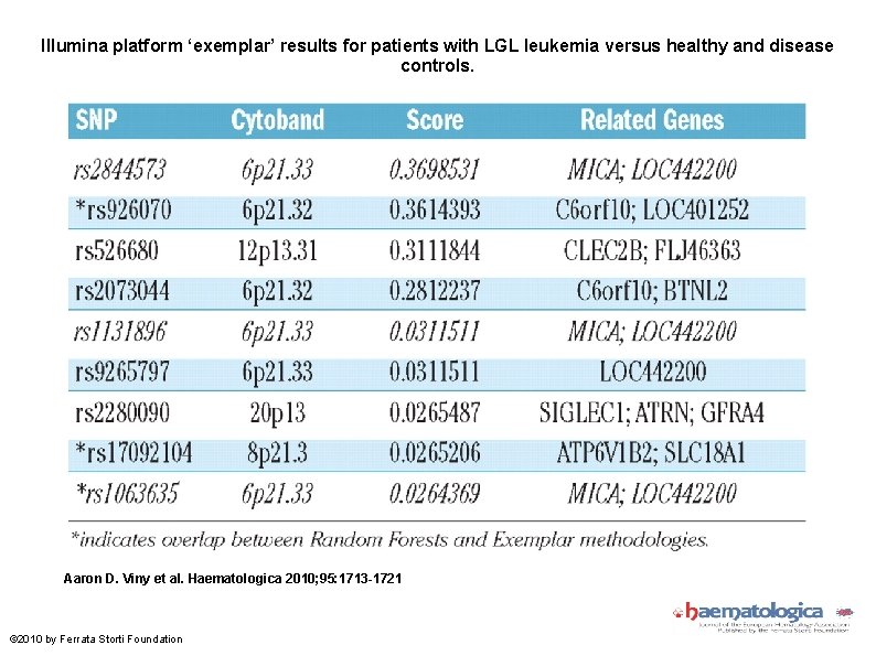 Illumina platform ‘exemplar’ results for patients with LGL leukemia versus healthy and disease controls.