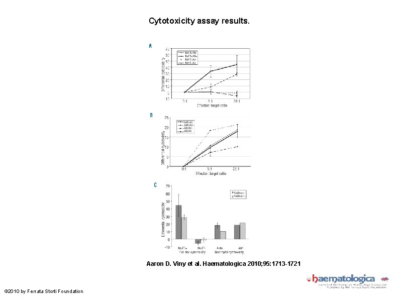 Cytotoxicity assay results. Aaron D. Viny et al. Haematologica 2010; 95: 1713 -1721 ©
