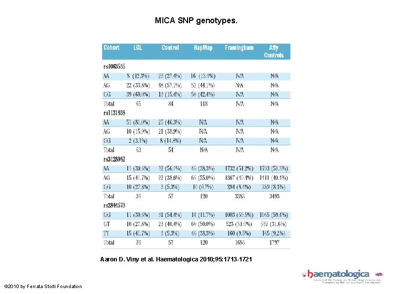 MICA SNP genotypes. Aaron D. Viny et al. Haematologica 2010; 95: 1713 -1721 ©