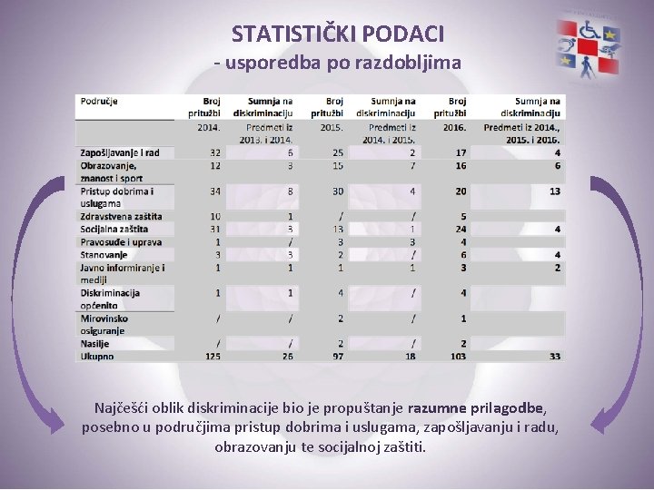 STATISTIČKI PODACI - usporedba po razdobljima Najčešći oblik diskriminacije bio je propuštanje razumne prilagodbe,