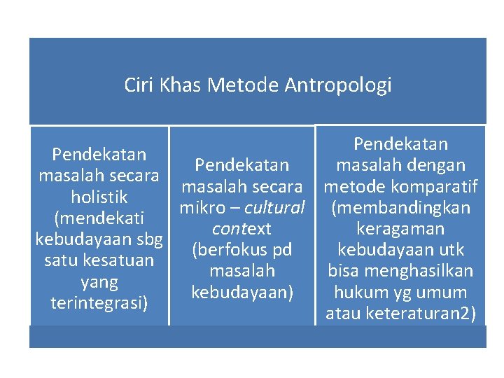 Ciri Khas Metode Antropologi Pendekatan masalah dengan Pendekatan masalah secara metode komparatif holistik mikro