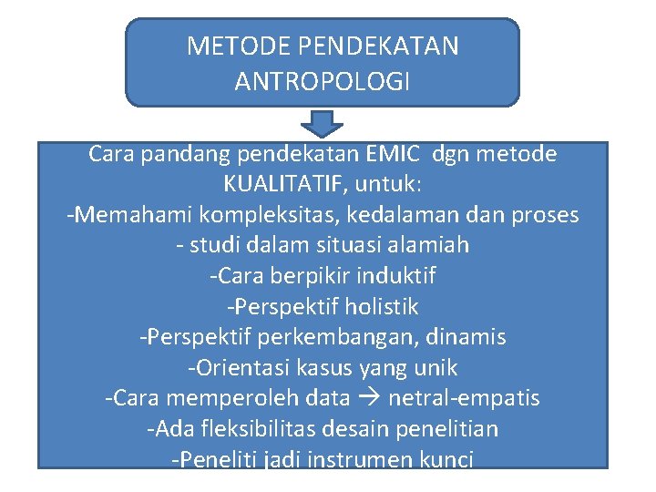 METODE PENDEKATAN ANTROPOLOGI Cara pandang pendekatan EMIC dgn metode KUALITATIF, untuk: -Memahami kompleksitas, kedalaman