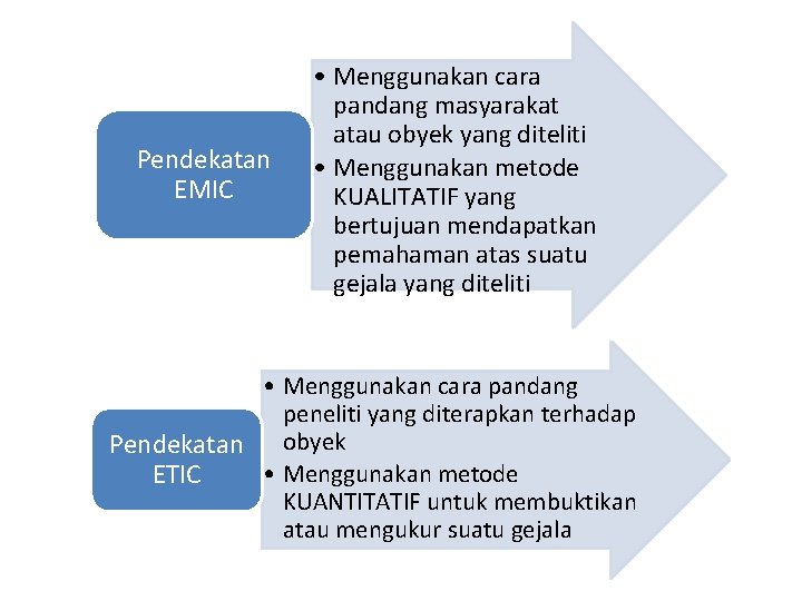 Pendekatan EMIC • Menggunakan cara pandang masyarakat atau obyek yang diteliti • Menggunakan metode