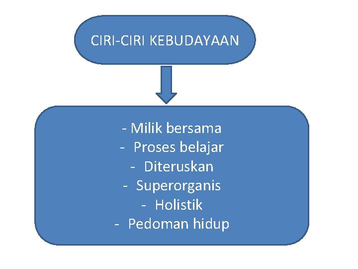 CIRI-CIRI KEBUDAYAAN - Milik bersama - Proses belajar - Diteruskan - Superorganis - Holistik