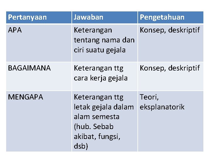 Pertanyaan Jawaban Pengetahuan APA Keterangan Konsep, deskriptif tentang nama dan ciri suatu gejala BAGAIMANA