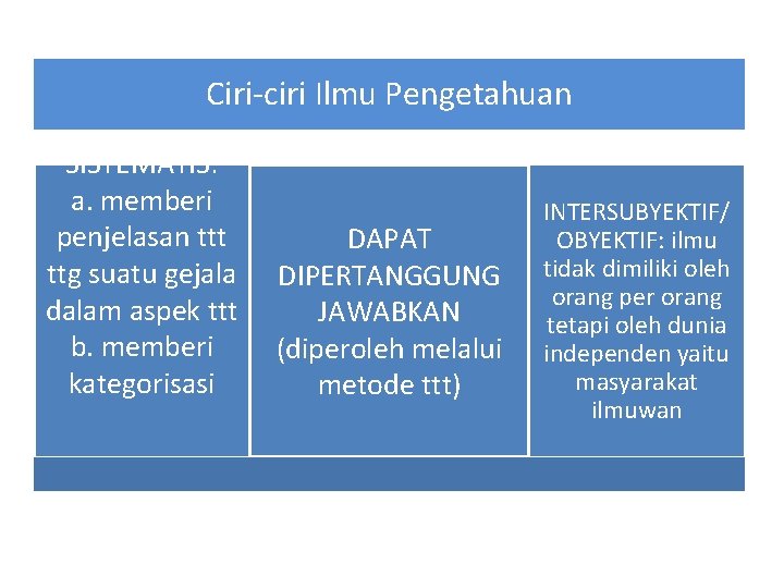 Ciri-ciri Ilmu Pengetahuan SISTEMATIS: a. memberi penjelasan ttt ttg suatu gejala dalam aspek ttt