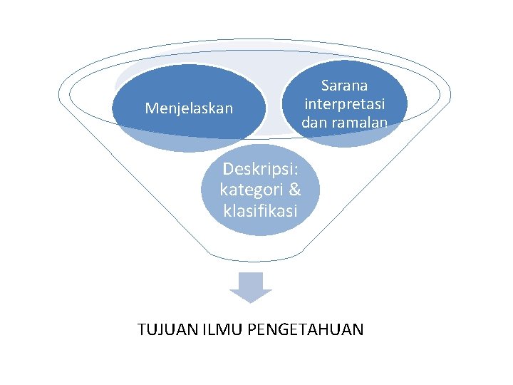 Menjelaskan Sarana interpretasi dan ramalan Deskripsi: kategori & klasifikasi TUJUAN ILMU PENGETAHUAN 