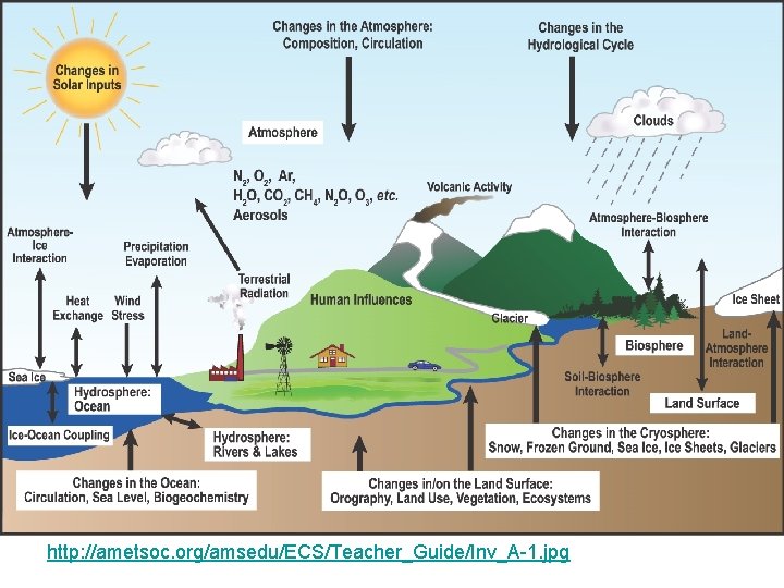 http: //ametsoc. org/amsedu/ECS/Teacher_Guide/Inv_A-1. jpg 