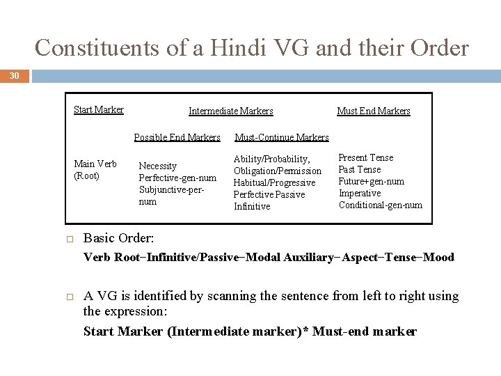 Constituents of a Hindi VG and their Order 30 Start Marker Intermediate Markers Possible