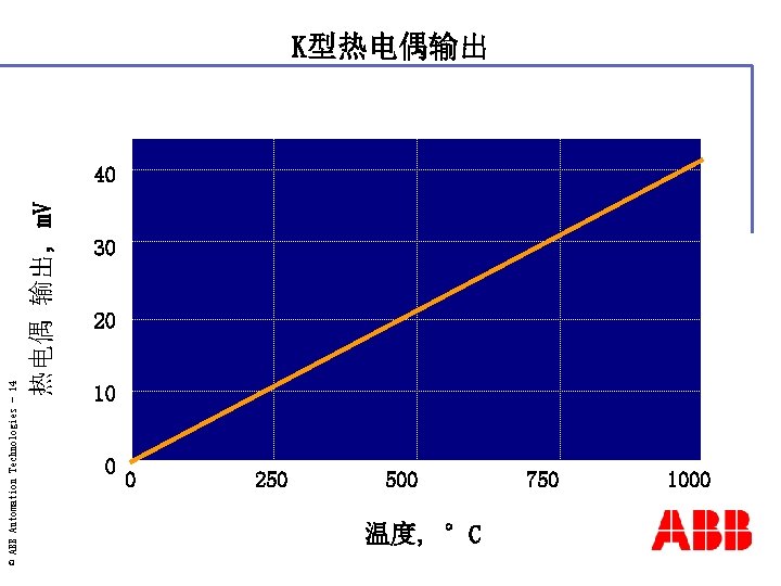 热电偶 输出, m. V © ABB Automation Technologies - 14 K型热电偶输出 40 30 20