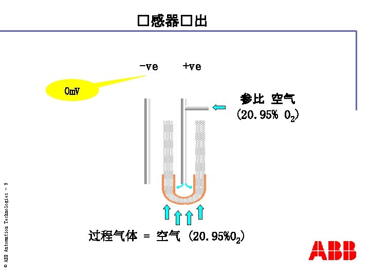 �感器�出 -ve © ABB Automation Technologies - 5 0 m. V +ve 参比 空气