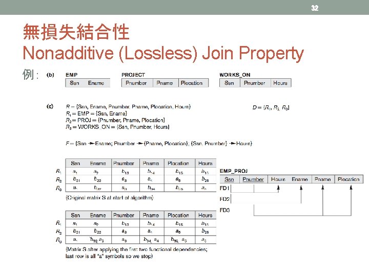 32 無損失結合性 Nonadditive (Lossless) Join Property 例： 