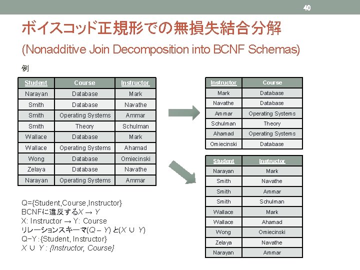 40 ボイスコッド正規形での無損失結合分解 (Nonadditive Join Decomposition into BCNF Schemas) 例 Student Course Instructor Course Narayan