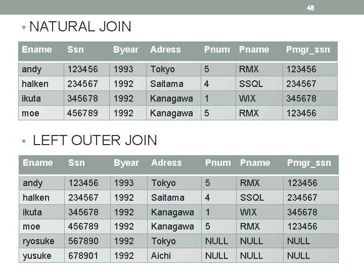 48 • NATURAL JOIN Ename Ssn Byear Adress Pnum Pname Pmgr_ssn andy 123456 1993