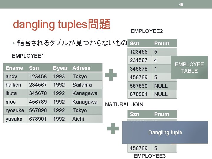 49 dangling tuples問題 EMPLOYEE 2 • 結合されるタプルが見つからないもの Ssn EMPLOYEE 1 Pnum 123456 5 234567