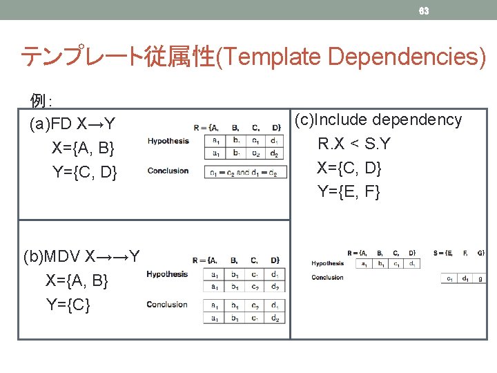 63 テンプレート従属性(Template Dependencies) 例： (a)FD X→Y X={A, B} Y={C, D} (b)MDV X→→Y X={A, B}