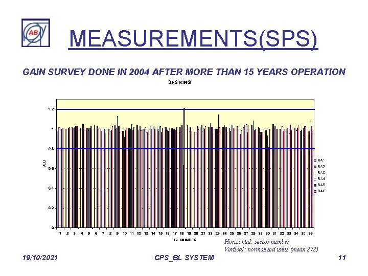MEASUREMENTS(SPS) GAIN SURVEY DONE IN 2004 AFTER MORE THAN 15 YEARS OPERATION Horizontal: sector