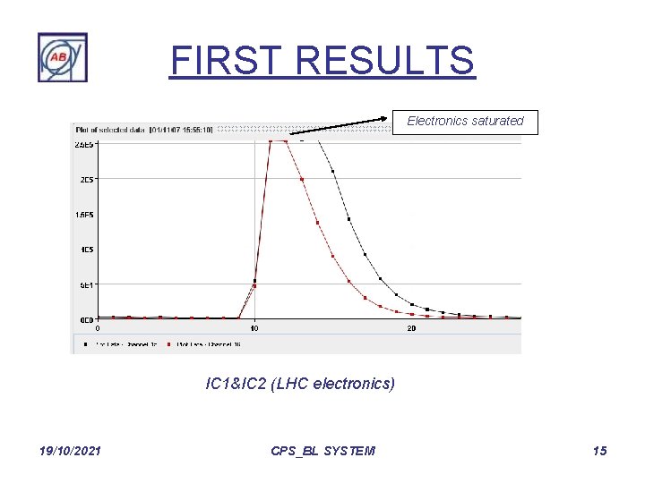 FIRST RESULTS Electronics saturated IC 1&IC 2 (LHC electronics) 19/10/2021 CPS_BL SYSTEM 15 