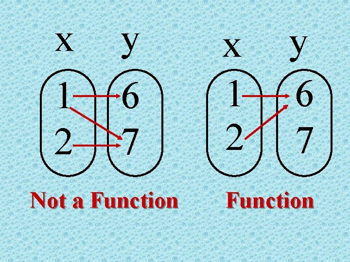 x 1 2 y 6 7 Not a Function x 1 2 y 6