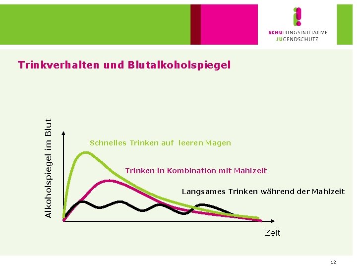 Alkoholspiegel im Blut Trinkverhalten und Blutalkoholspiegel Schnelles Trinken auf leeren Magen Trinken in Kombination