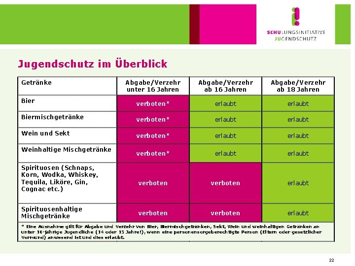 Jugendschutz im Überblick Getränke Abgabe/Verzehr unter 16 Jahren Abgabe/Verzehr ab 18 Jahren Bier verboten*