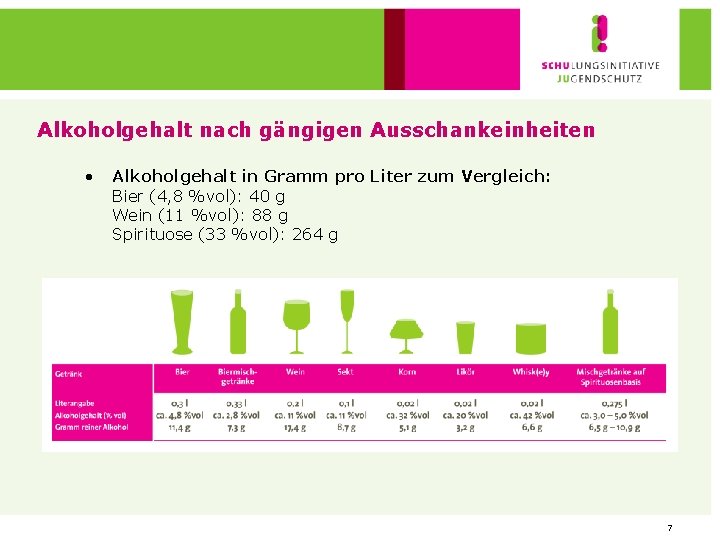 Alkoholgehalt nach gängigen Ausschankeinheiten • Alkoholgehalt in Gramm pro Liter zum Vergleich: Bier (4,