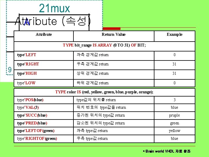 Attribute (속성) Attribute Return Value Example TYPE bit_range IS ARRAY (0 TO 31) OF