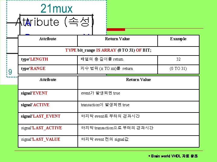 Attribute (속성) Attribute Return Value Example TYPE bit_range IS ARRAY (0 TO 31) OF
