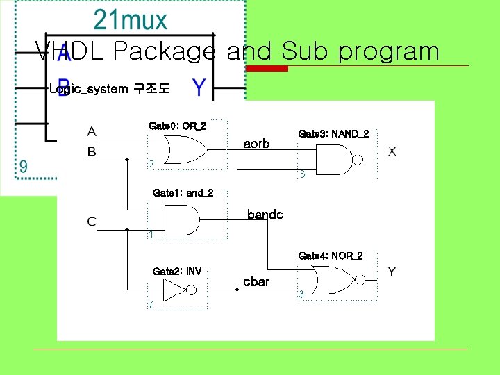 VHDL Package and Sub program Logic_system 구조도 Gate 0: OR_2 aorb Gate 3: NAND_2