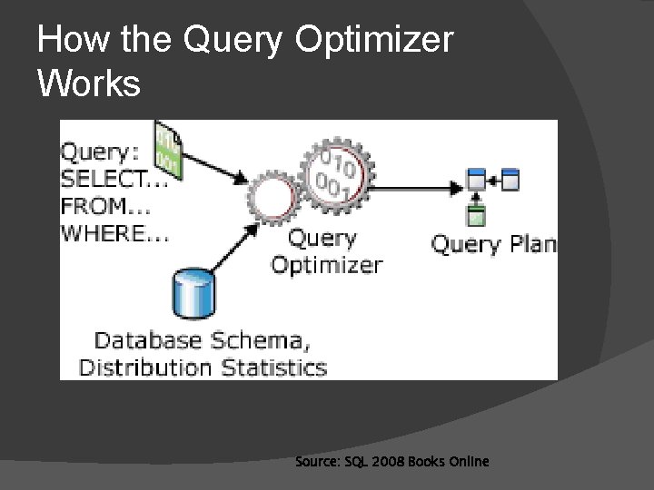 How the Query Optimizer Works Source: SQL 2008 Books Online 