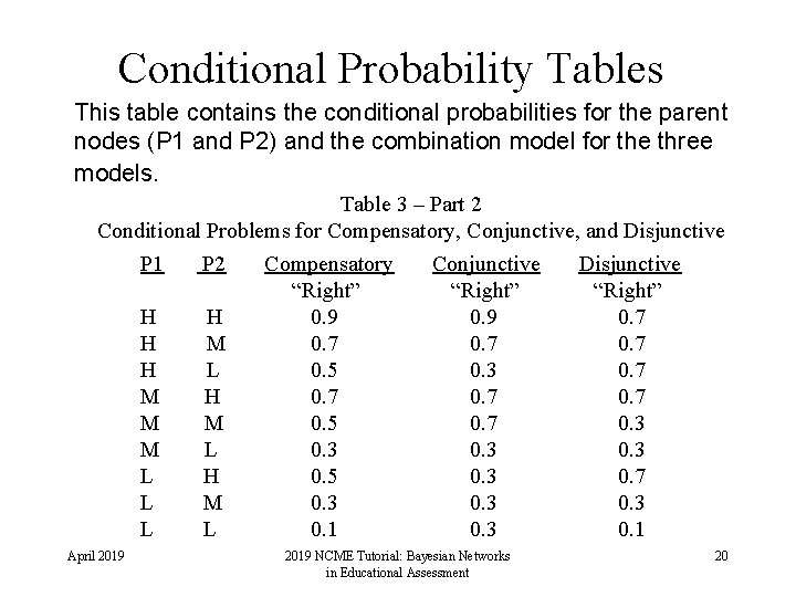 Conditional Probability Tables This table contains the conditional probabilities for the parent nodes (P