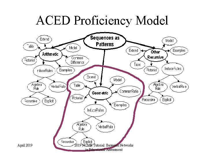 ACED Proficiency Model April 2019 NCME Tutorial: Bayesian Networks in Educational Assessment 25 